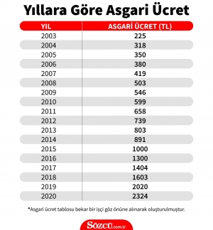 Geçmiş Yıllardaki Asgari Ücretler