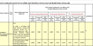 İş Sağlığı ve Güvenliği Kanununa Göre Uygulanacak İdari Para Cezaları