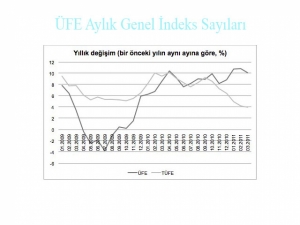 ÜFE Aylık Genel İndeks Sayıları