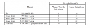 Veraset ve İntikal Vergisi Tarifesi